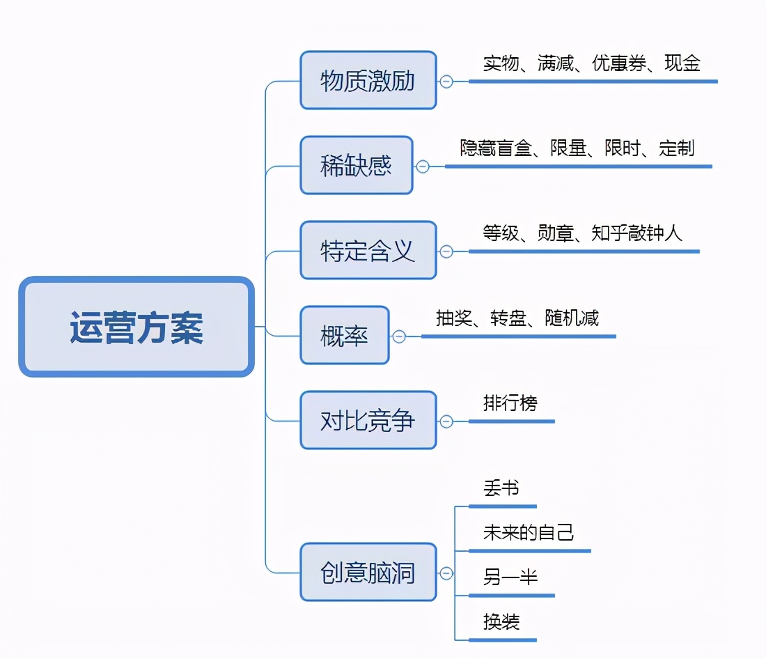 運營人如何寫一份優(yōu)秀的活動策劃？